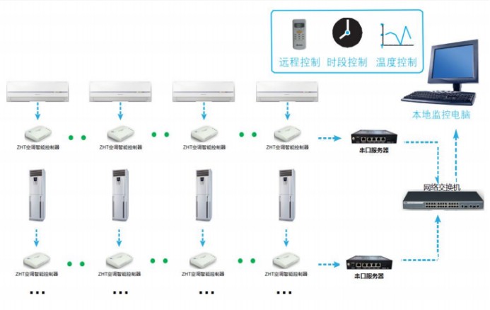 空調(diào)聯(lián)動控制-保證溫濕度正常